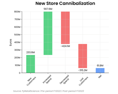 Waterfall chart showing store cannibalization